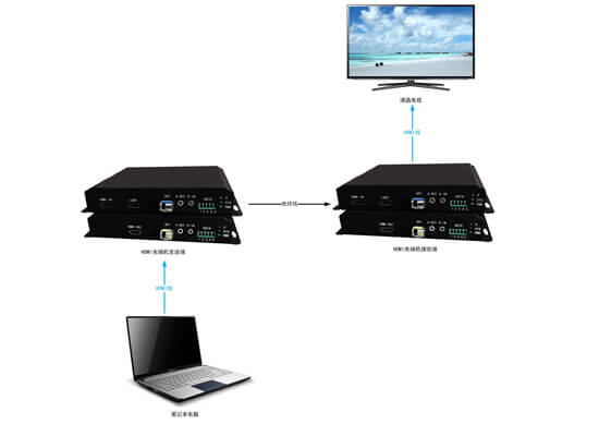 HDMI光端機拓撲圖